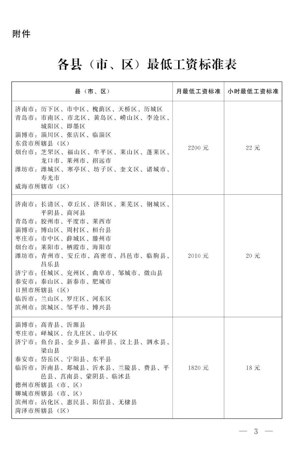淄博市最低工资标准调整​