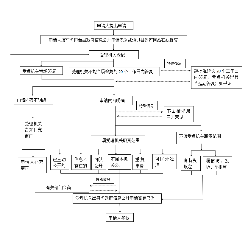 桓台县政府信息公开申请办理流程图